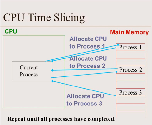 CPU Time Slicing: процессор поочерёдно выделяет кванты времени процессам