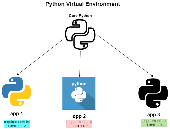 Виртуальные окружения: каждый проект получает свою копию Python с нужными версиями библиотек