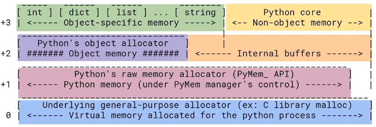 Уровни аллокаторов CPython: от malloc ОС до object allocator