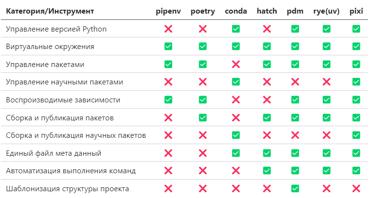 Сравнительная таблица: pipenv, poetry, conda, hatch, pdm, uv, pixi