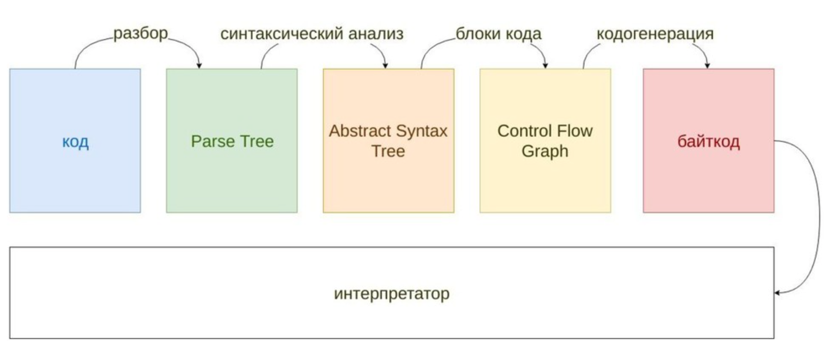 Конвейер CPython: код → Parse Tree → AST → CFG → байткод → интерпретатор
