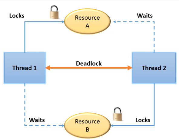 Deadlock: Thread 1 держит Resource A и ждёт B, Thread 2 держит B и ждёт A