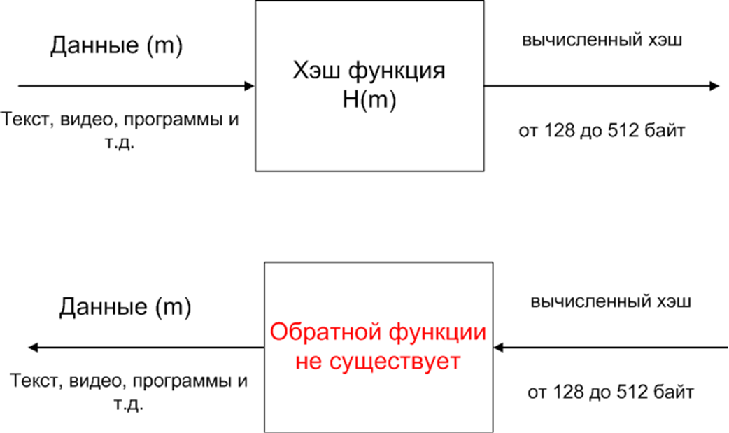 Хэш-функция: данные → хэш (однонаправленная, обратной функции не существует)
